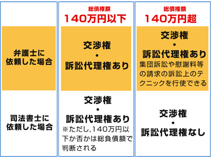 弁護士に依頼した場合と司法書士に依頼した場合の対応が出来る比較表