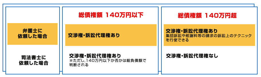 弁護士に依頼した場合と司法書士に依頼した場合の対応が出来る比較表